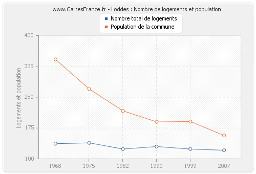 Loddes : Nombre de logements et population