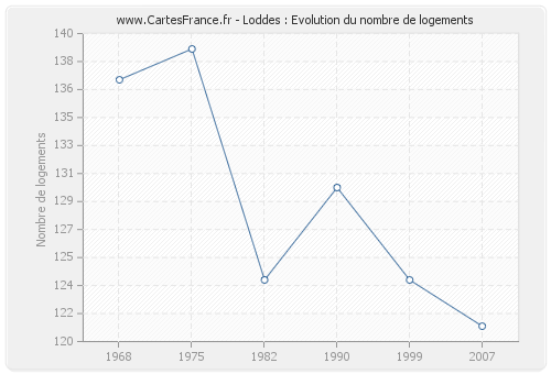 Loddes : Evolution du nombre de logements