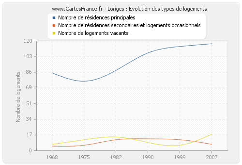 Loriges : Evolution des types de logements