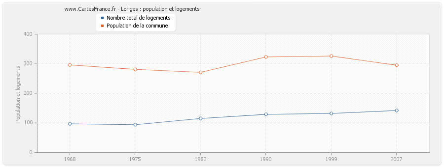 Loriges : population et logements