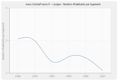 Loriges : Nombre d'habitants par logement