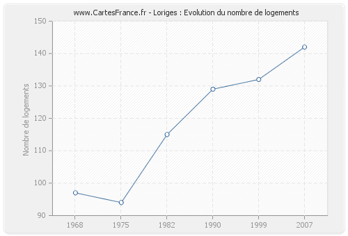 Loriges : Evolution du nombre de logements