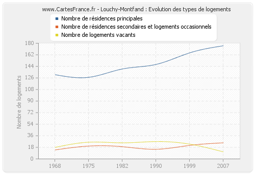 Louchy-Montfand : Evolution des types de logements