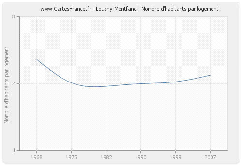 Louchy-Montfand : Nombre d'habitants par logement