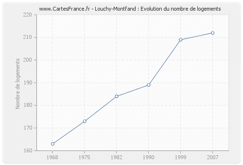 Louchy-Montfand : Evolution du nombre de logements