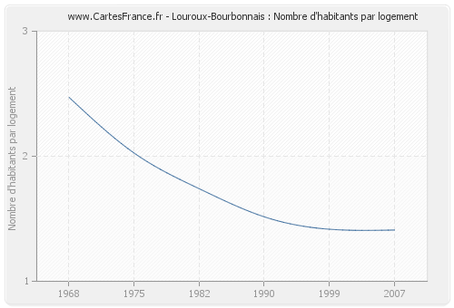 Louroux-Bourbonnais : Nombre d'habitants par logement