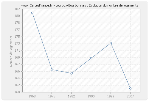 Louroux-Bourbonnais : Evolution du nombre de logements