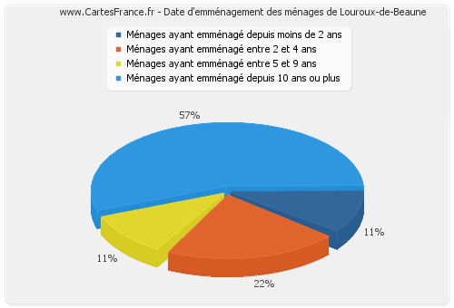 Date d'emménagement des ménages de Louroux-de-Beaune