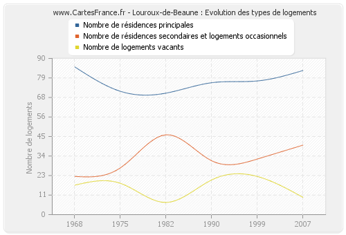 Louroux-de-Beaune : Evolution des types de logements