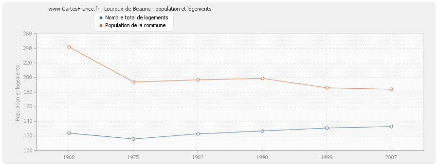 Louroux-de-Beaune : population et logements