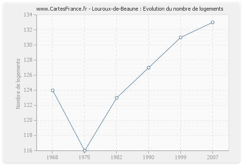 Louroux-de-Beaune : Evolution du nombre de logements