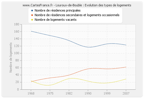 Louroux-de-Bouble : Evolution des types de logements