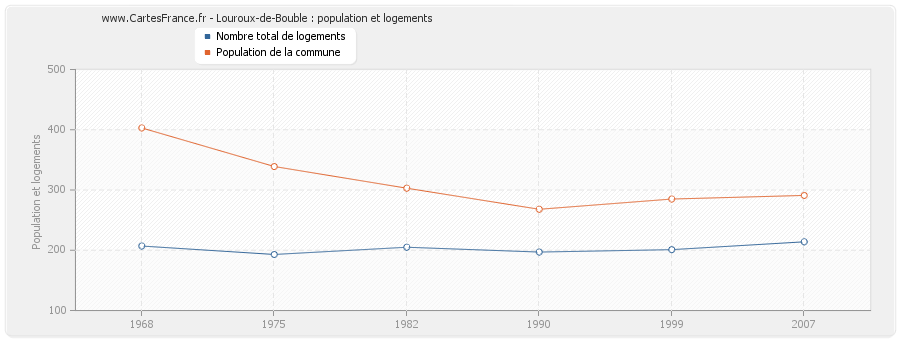 Louroux-de-Bouble : population et logements