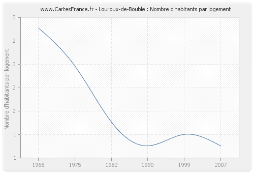 Louroux-de-Bouble : Nombre d'habitants par logement