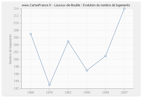 Louroux-de-Bouble : Evolution du nombre de logements