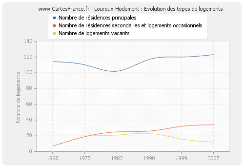 Louroux-Hodement : Evolution des types de logements