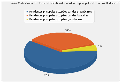 Forme d'habitation des résidences principales de Louroux-Hodement