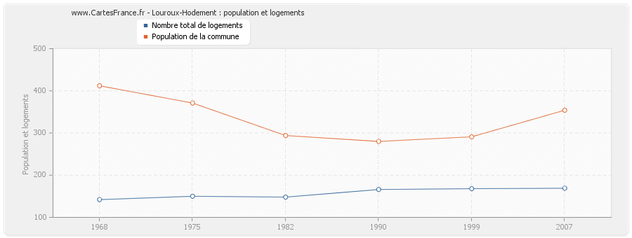 Louroux-Hodement : population et logements