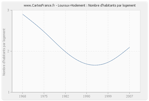 Louroux-Hodement : Nombre d'habitants par logement