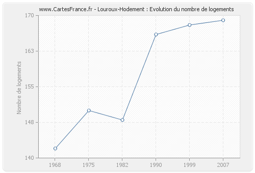 Louroux-Hodement : Evolution du nombre de logements