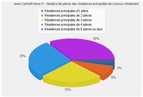 Nombre de pièces des résidences principales de Louroux-Hodement