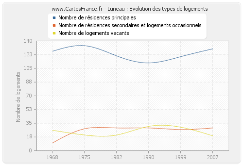 Luneau : Evolution des types de logements