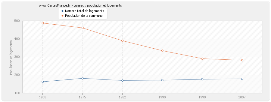 Luneau : population et logements