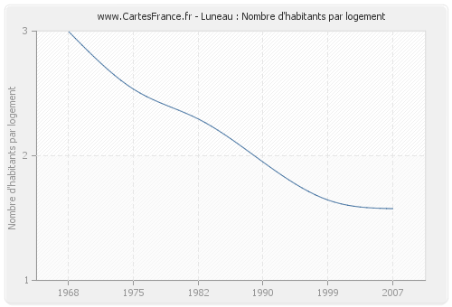 Luneau : Nombre d'habitants par logement