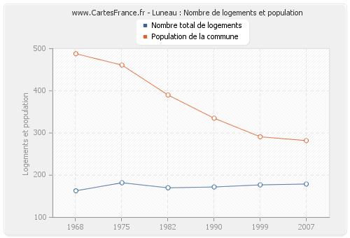 Luneau : Nombre de logements et population