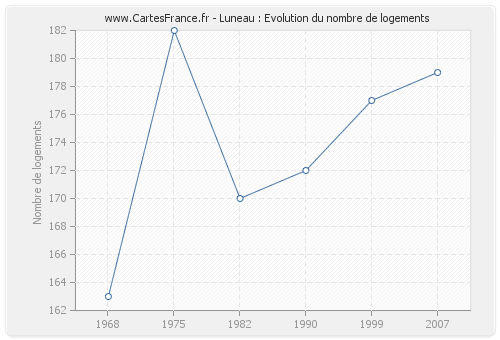 Luneau : Evolution du nombre de logements