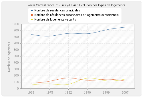 Lurcy-Lévis : Evolution des types de logements