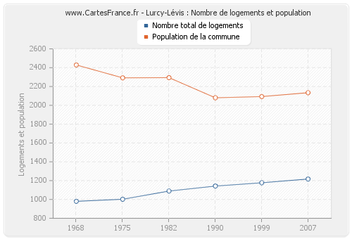 Lurcy-Lévis : Nombre de logements et population