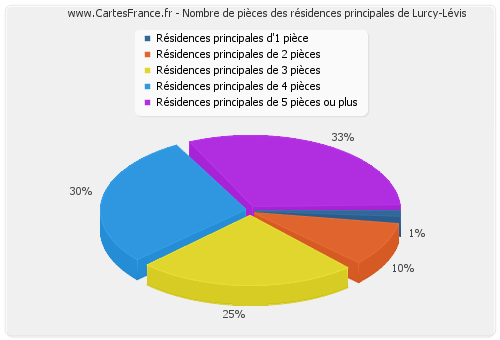 Nombre de pièces des résidences principales de Lurcy-Lévis