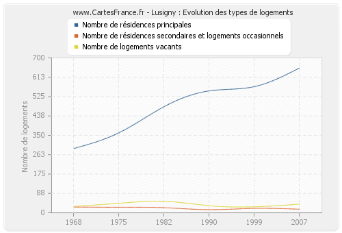 Lusigny : Evolution des types de logements