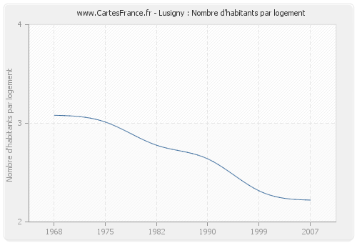 Lusigny : Nombre d'habitants par logement