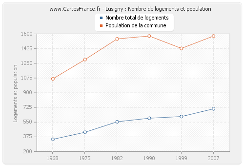 Lusigny : Nombre de logements et population