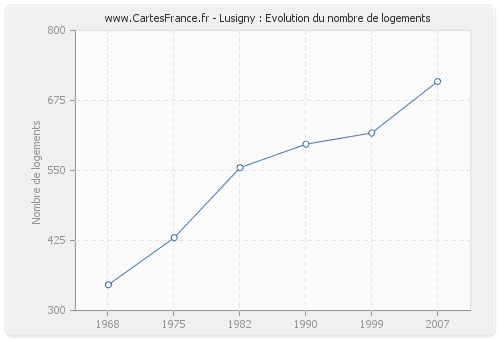 Lusigny : Evolution du nombre de logements