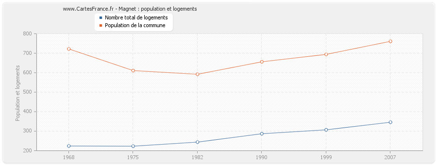 Magnet : population et logements