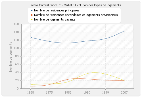 Maillet : Evolution des types de logements