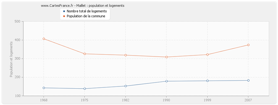 Maillet : population et logements