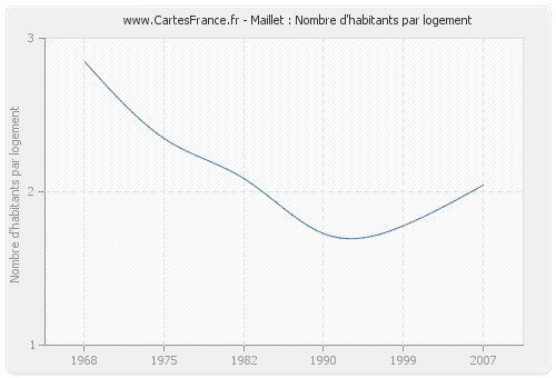 Maillet : Nombre d'habitants par logement