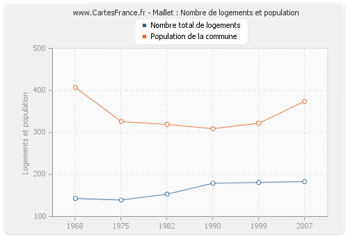 Maillet : Nombre de logements et population