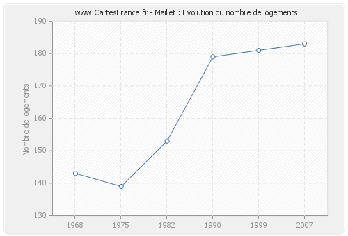 Maillet : Evolution du nombre de logements