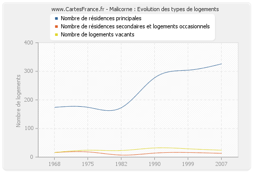 Malicorne : Evolution des types de logements