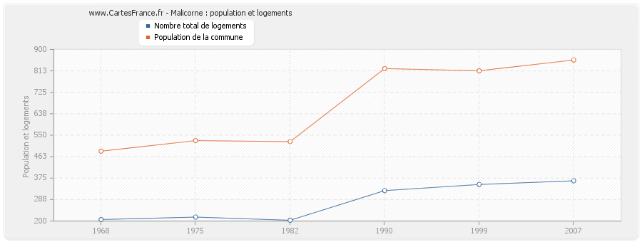 Malicorne : population et logements