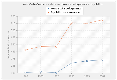 Malicorne : Nombre de logements et population