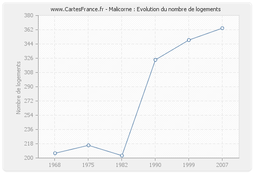 Malicorne : Evolution du nombre de logements