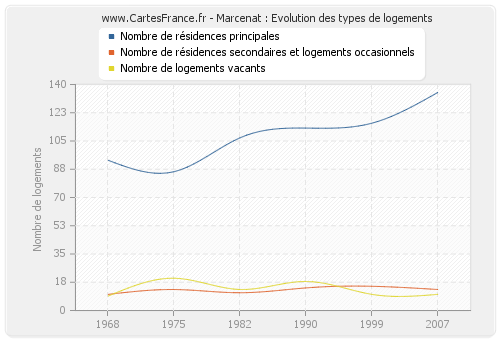 Marcenat : Evolution des types de logements