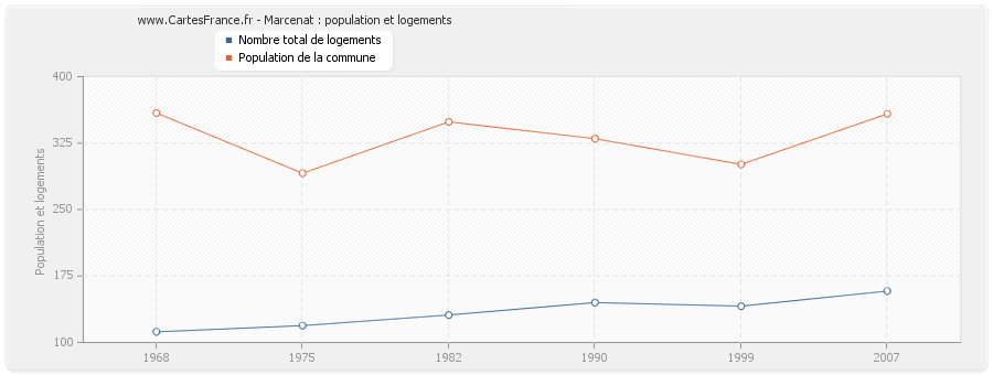 Marcenat : population et logements