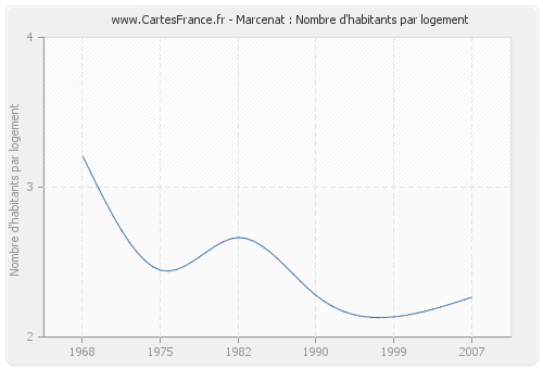 Marcenat : Nombre d'habitants par logement